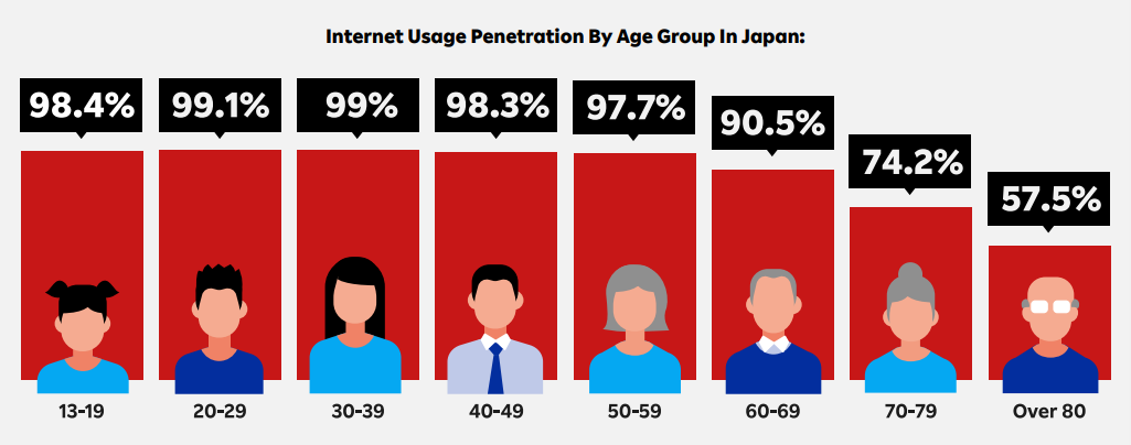 Internet usage by age group in Japan