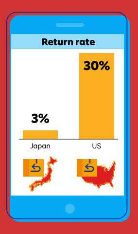 Return rate in Japan vs. US